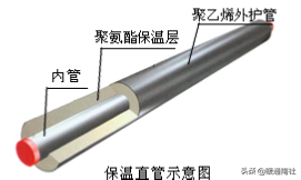 保温管技术应用