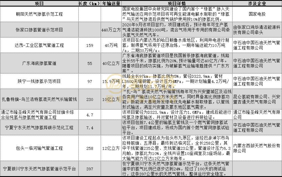 全国掺氢管网规划已超 1200 公里,超千亿氢能市场逐步开启