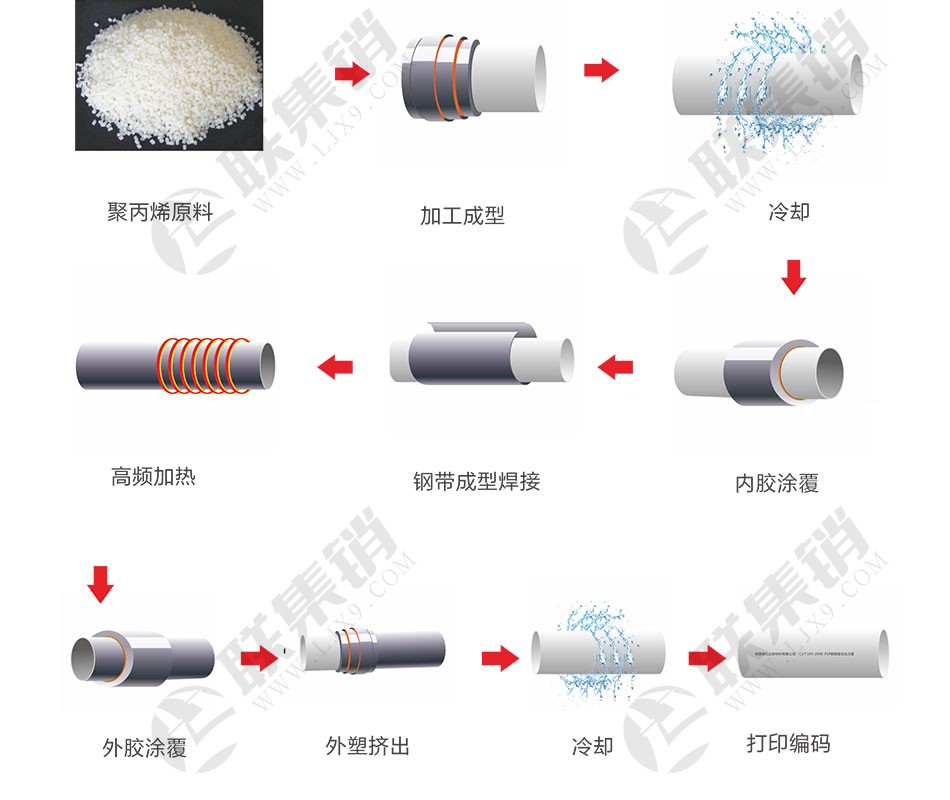 PSP钢塑复合压力管（给水）型