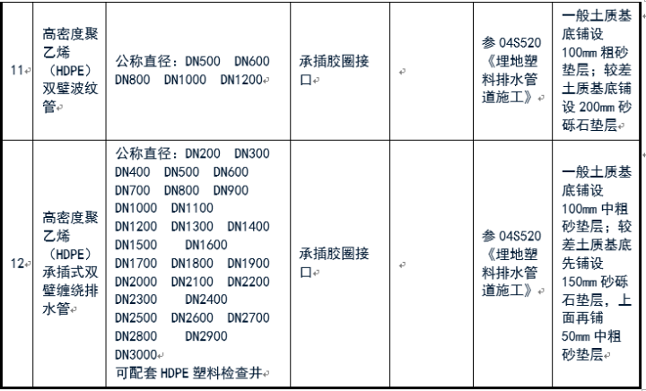 给排水常用管道及选用规范