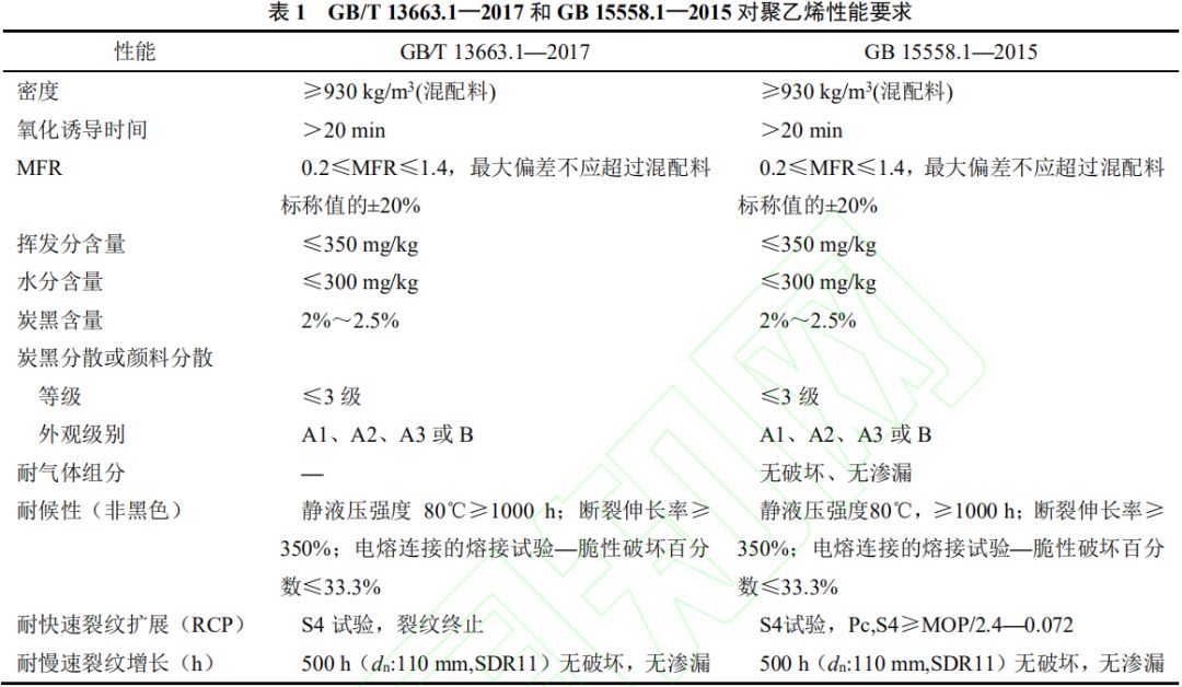 管道用 PE100 级树脂的性能分析及发展趋势
