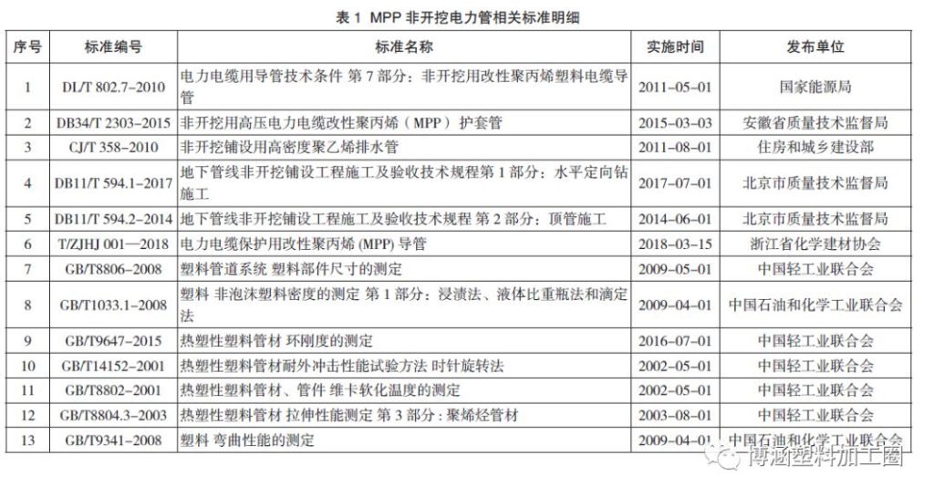 非开挖用改性聚丙烯(MPP)电缆护套管标准比对分析