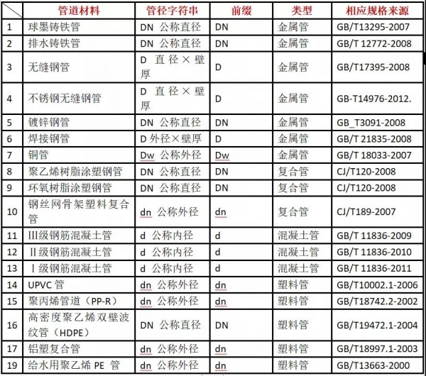 公称直径DN与相应产品规格对照表