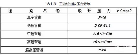 管道基本概念及分类