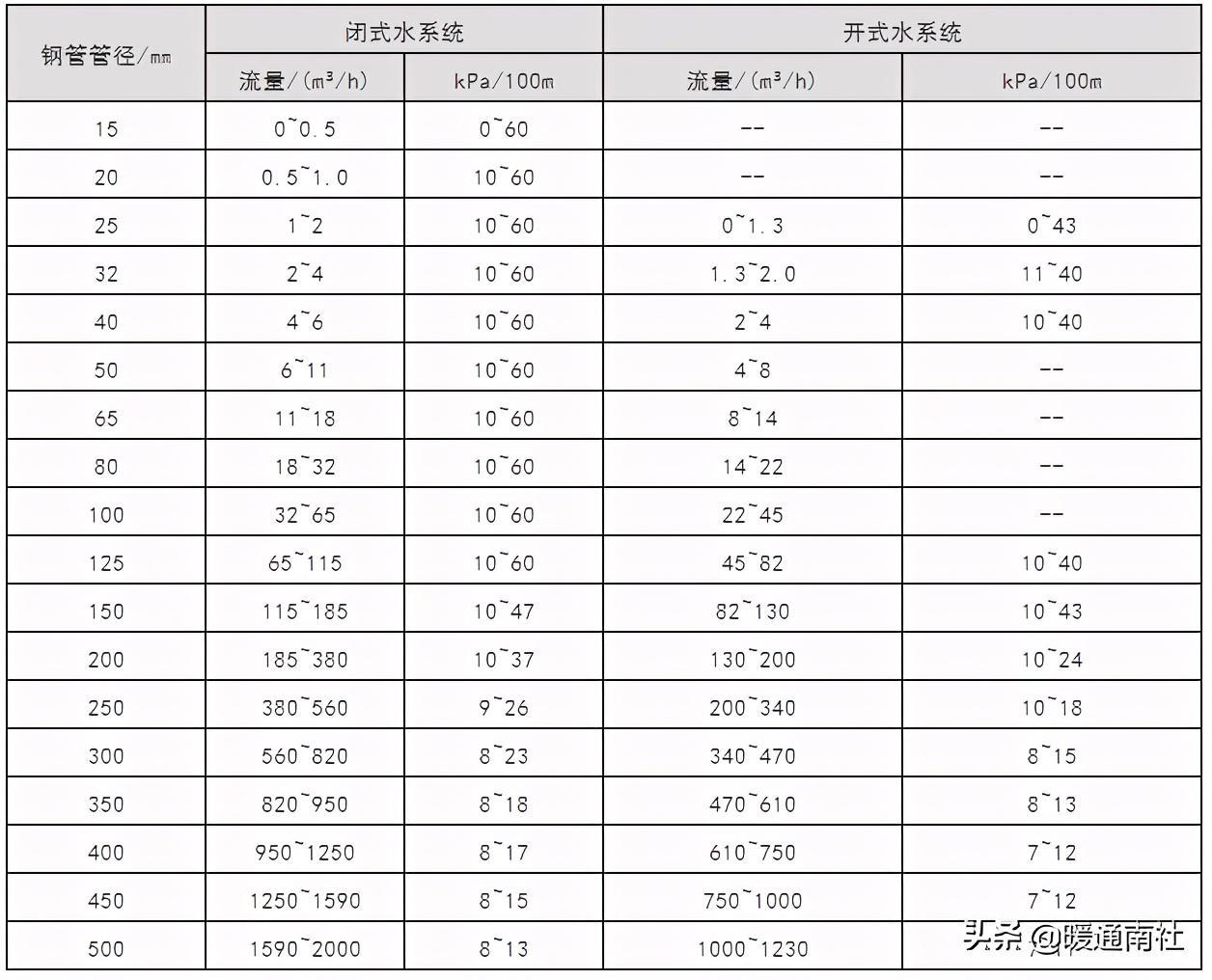 空调水系统的管径选择