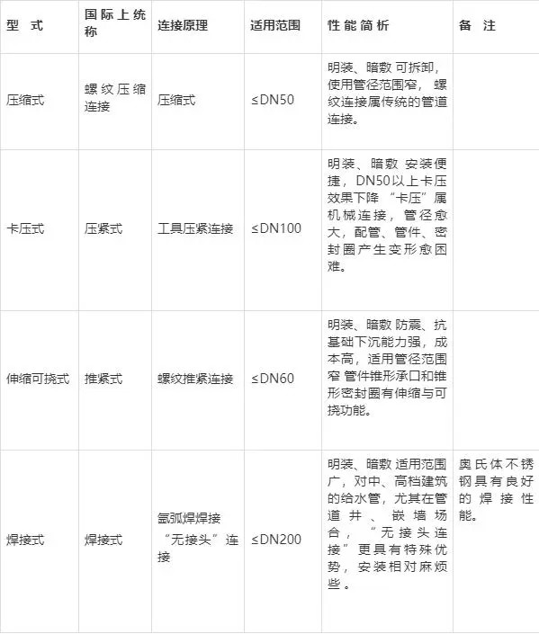 不锈钢水管的连接方式有哪些