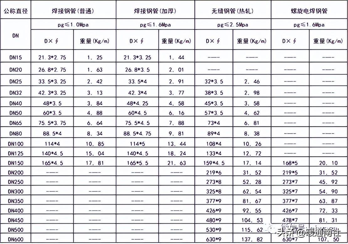 常用管材(钢管)规格表