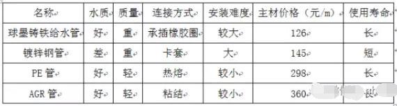 常用管材简介及选型
