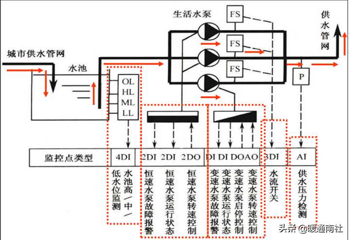 给水系统详解