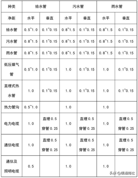 给排水、强弱电、采暖、消防等基本示图讲解