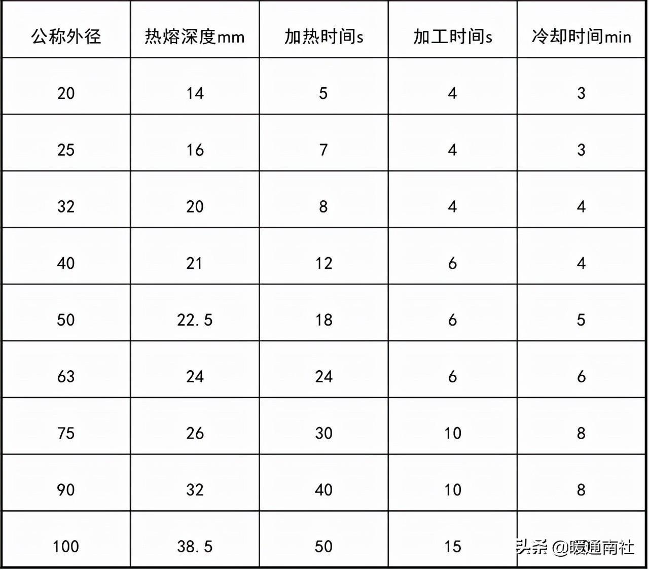 热熔连接的技术要求