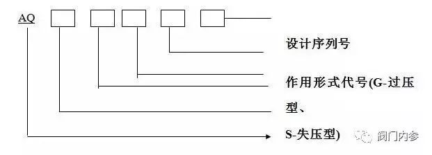 AQZ系列紧急切断阀型号说明