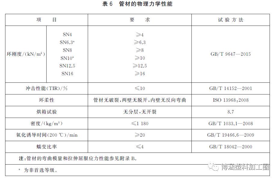 GB/T19472-2019 聚乙烯双壁波纹管材新标准与旧标准对比