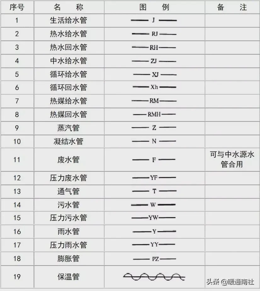 给排水图例大全