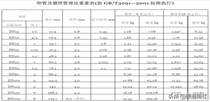 管材主要分类及简介