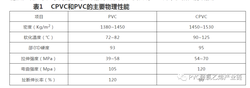 PVC、UPVC、CPVC，如何区分？