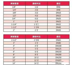 常用管道尺寸对照表