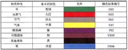 管道标识的8种颜色分别代表什么？