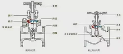 截止阀和闸阀可以混用吗？
