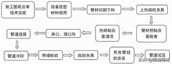 PPR、PE-RT热熔承插焊接施工方法