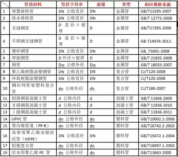 公称直径DN与相应产品规格对照表