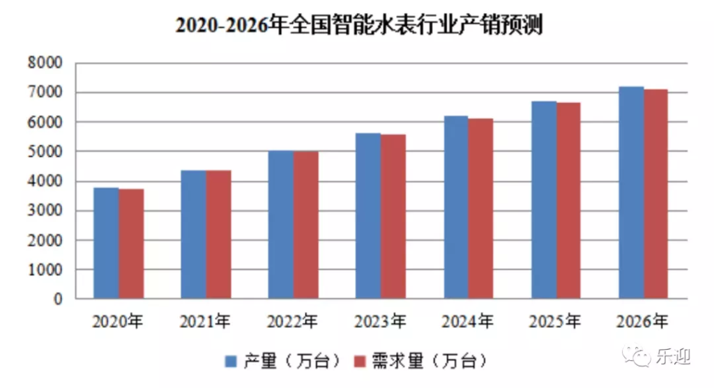 2020-2026年全国智能水表行业产销预测