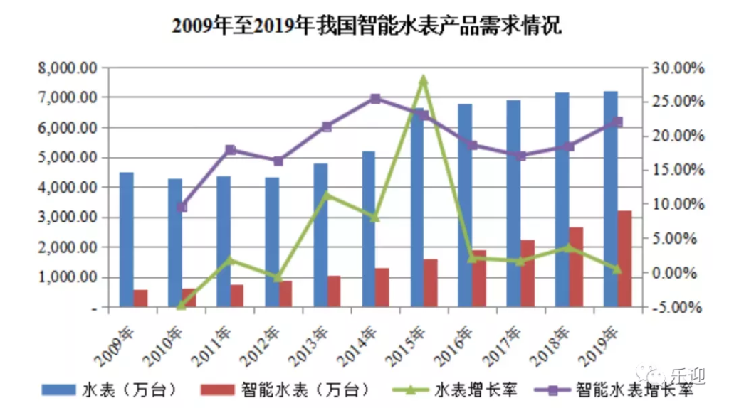 2009年至2019年我国智能水表产品需求情况