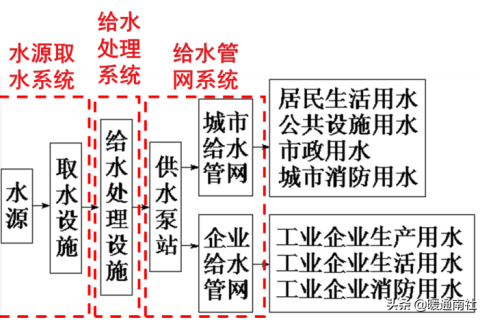给水系统详解