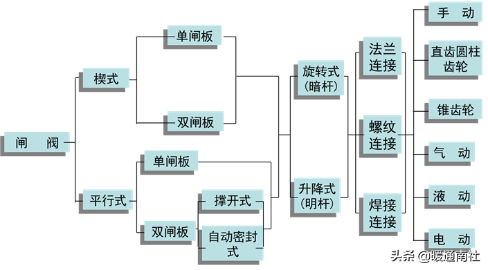 闸阀的分类、安装、应用