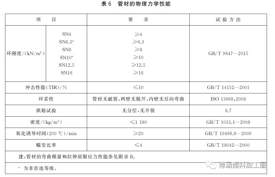 GB/T19472-2019 聚乙烯双壁波纹管材新标准与旧标准对比
