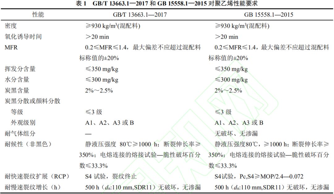 管道用 PE100 级树脂的性能分析及发展趋势
