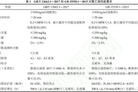 管道用 PE100 级树脂的性能分析及发展趋势