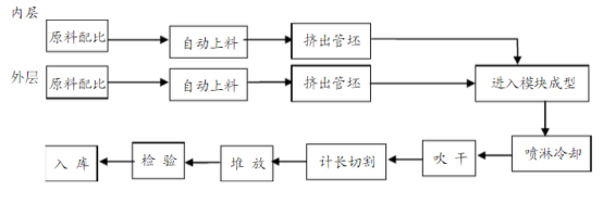 聚乙烯（PE）双壁波纹管生产技术详解